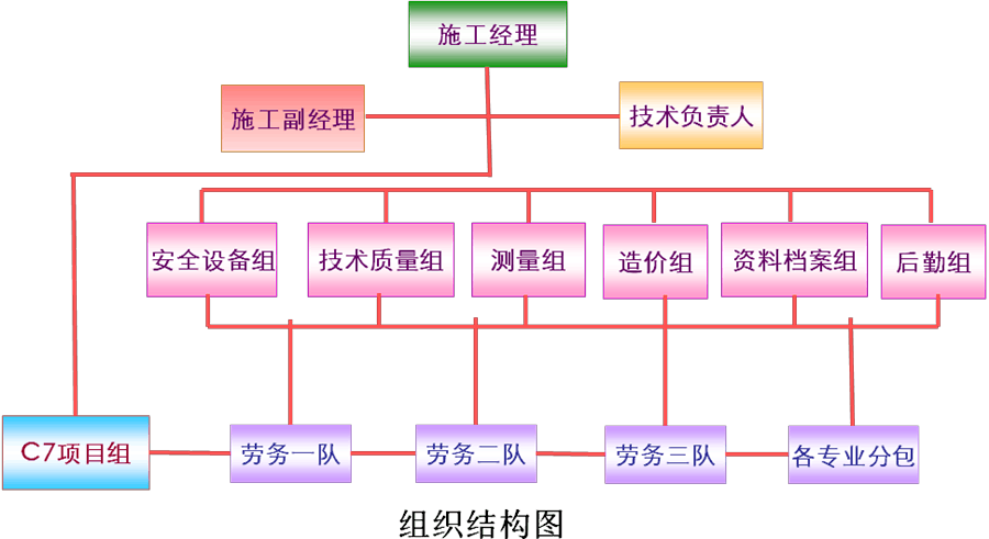 2.4_项目组织机构图模板